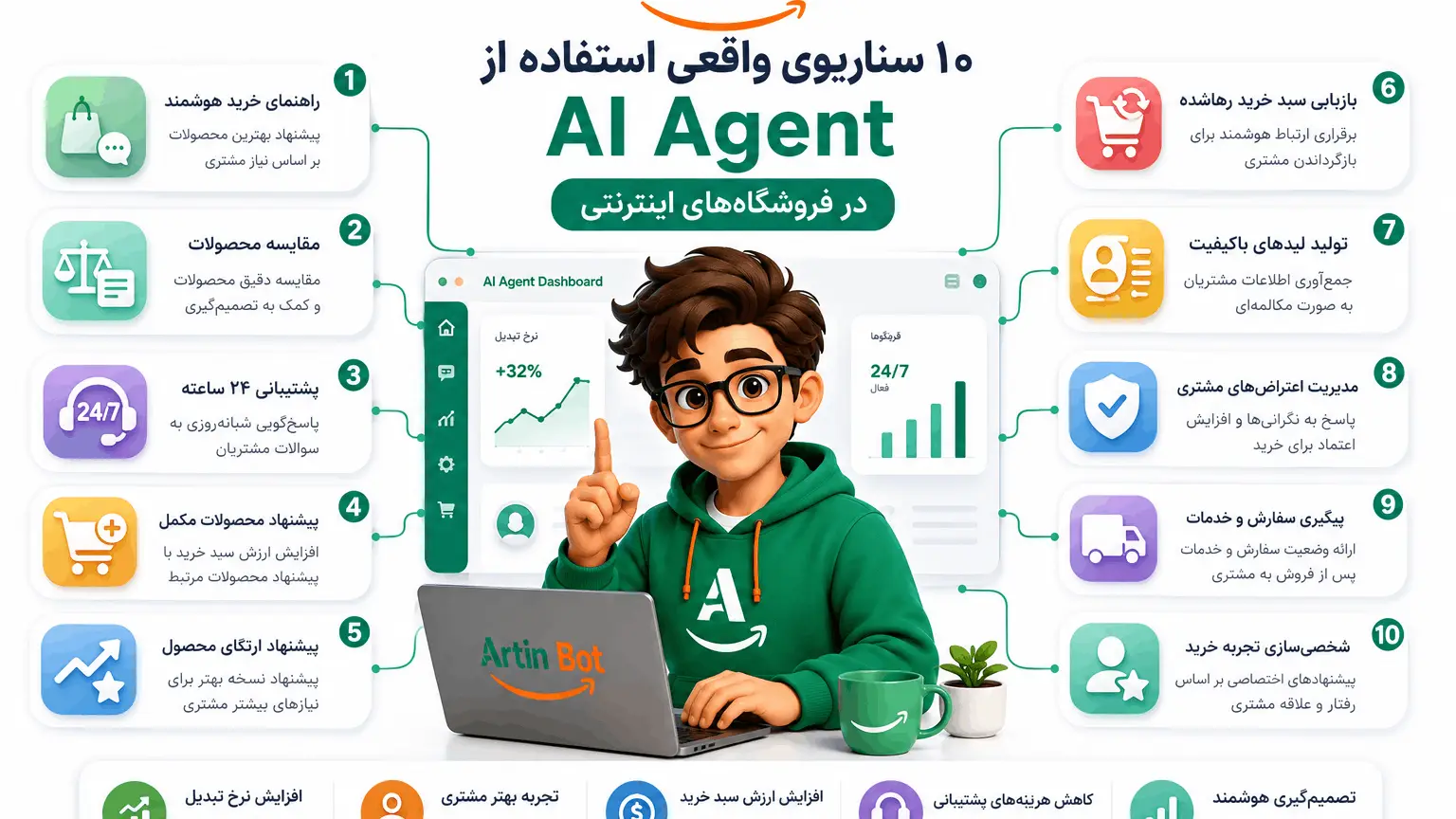 شخصیت ArtinBot در حال مدیریت سناریوهای مختلف فروشگاه اینترنتی با AI Agent