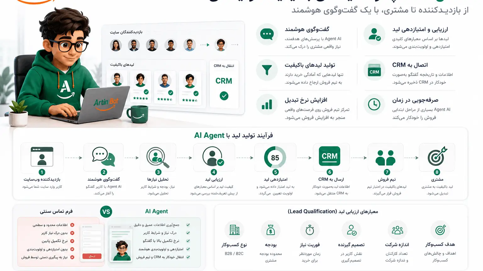 شخصیت ArtinBot در حال تبدیل بازدیدکنندگان سایت به لیدهای باکیفیت