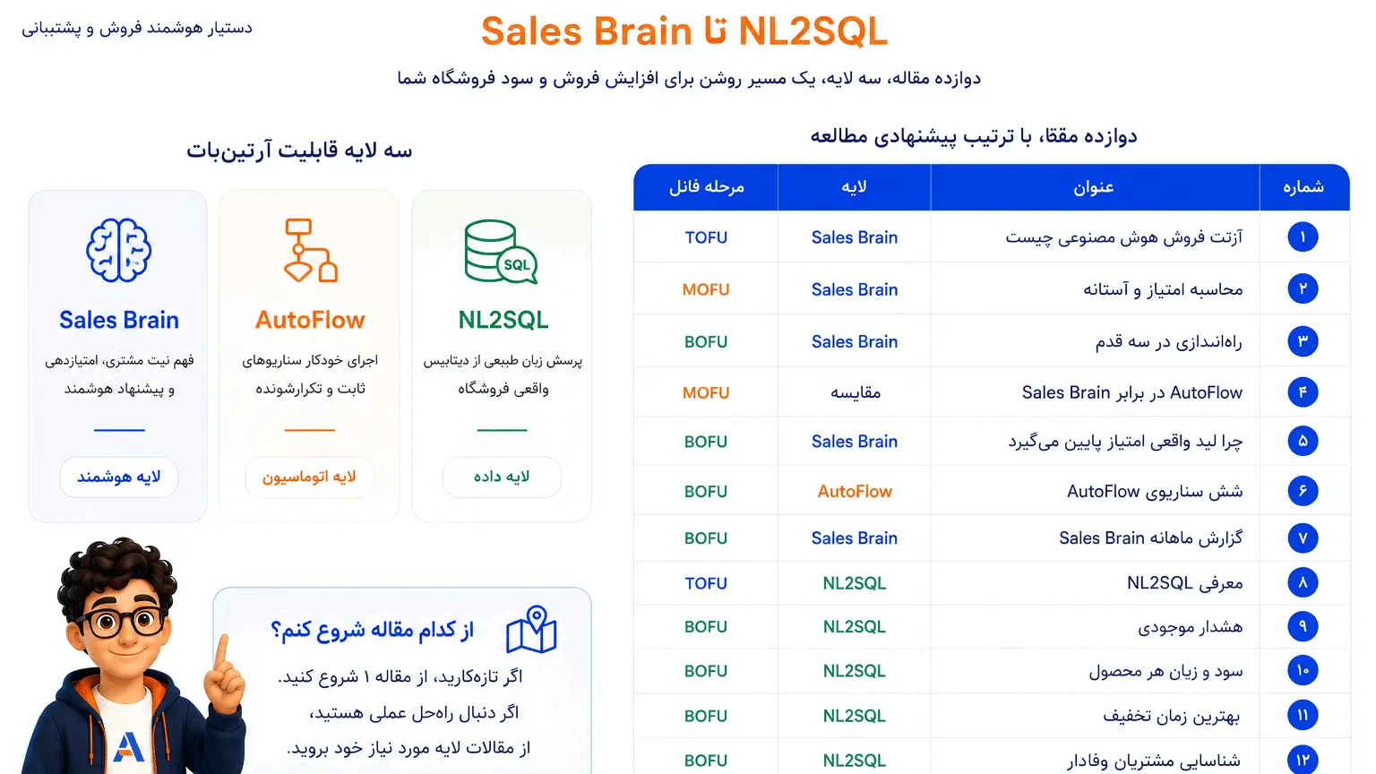 نقشه راه کامل سری مسیر ایجنت آرتین‌بات — از Sales Brain تا AutoFlow و NL2SQL