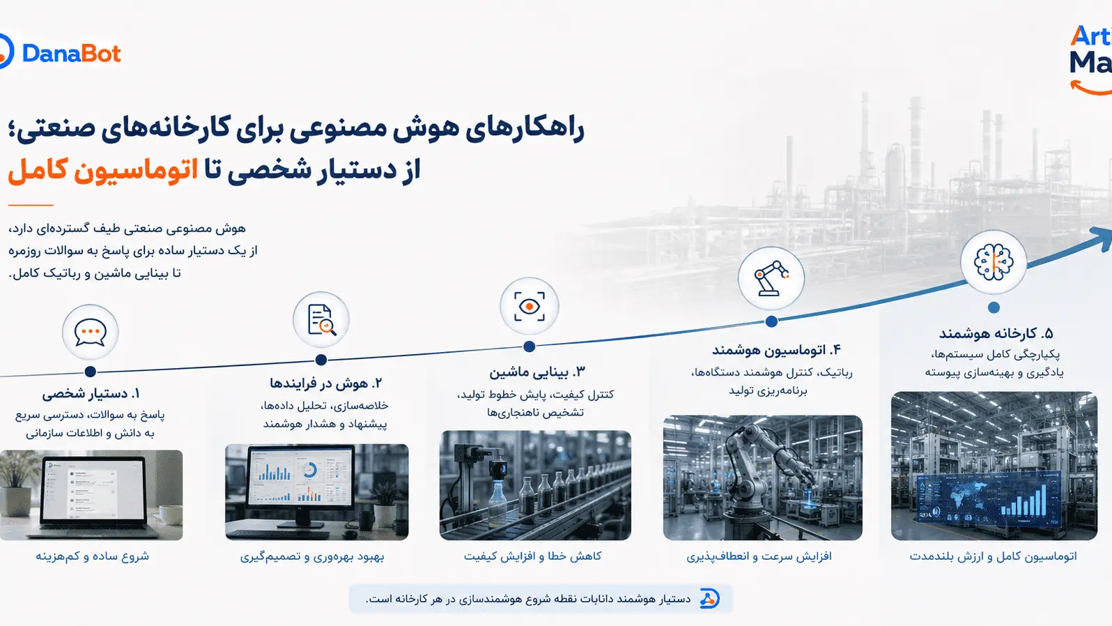 طیف راهکارهای هوش مصنوعی برای کارخانه‌های صنعتی از دستیار شخصی تا اتوماسیون کامل