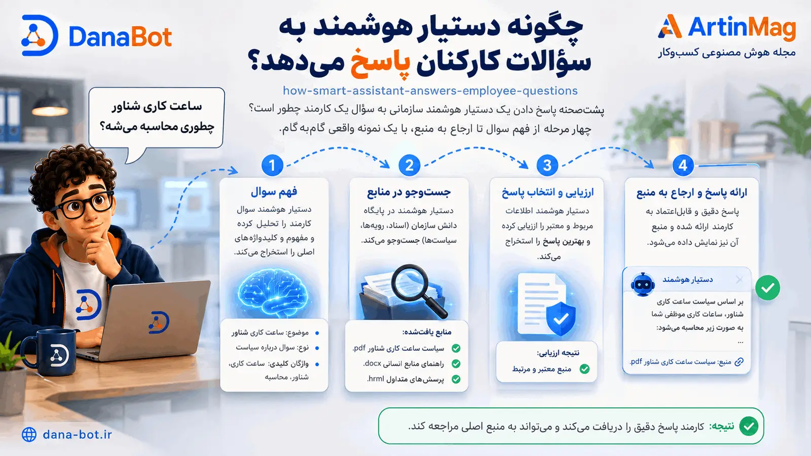 چگونه دستیار هوشمند به سوالات کارکنان پاسخ می‌دهد — چهار مرحله بازیابی افزوده تولید