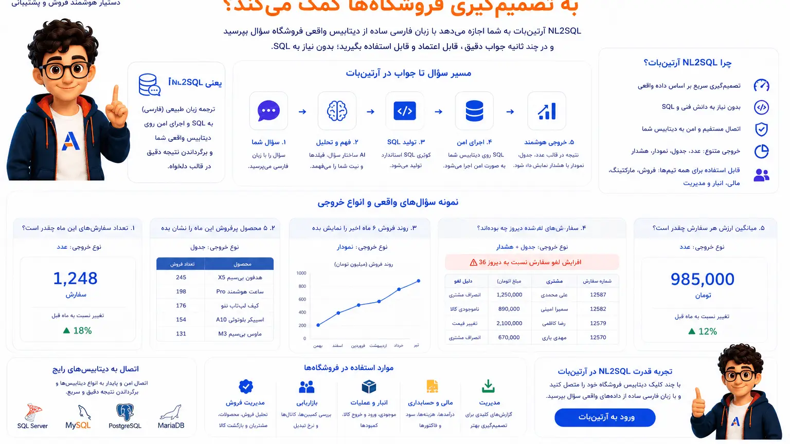 NL2SQL آرتین‌بات — پرسش زبان طبیعی از دیتابیس فروشگاه با خروجی عدد، جدول، نمودار یا هشدار