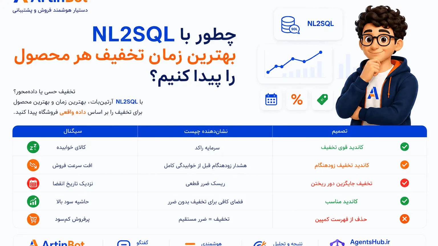 بهترین زمان و بهترین محصول برای تخفیف با NL2SQL آرتین‌بات — چهار سیگنال داده‌محور