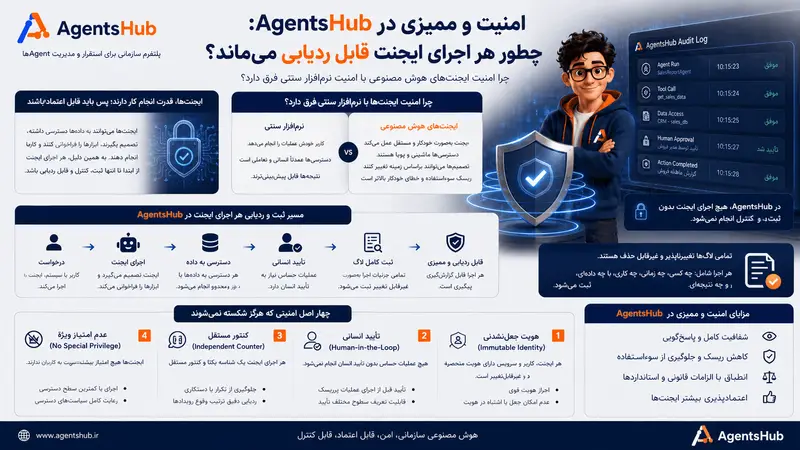امنیت و ممیزی در AgentsHub: چطور هر اجرای ایجنت قابل ردیابی می‌ماند