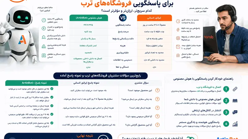 ۱۰ سؤال تکراری مشتریان ترب و نحوه پاسخ خودکار به آن‌ها