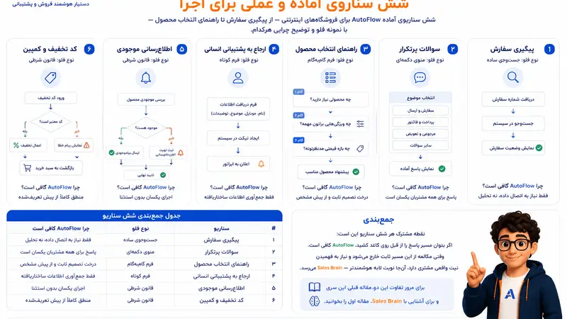 طراحی AutoFlow برای فروشگاه اینترنتی: شش سناریوی آماده و عملی برای اجرا