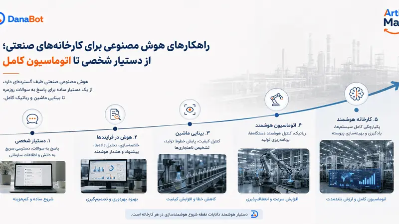 راهکارهای هوش مصنوعی برای کارخانه‌های صنعتی؛ از دستیار شخصی تا اتوماسیون کامل