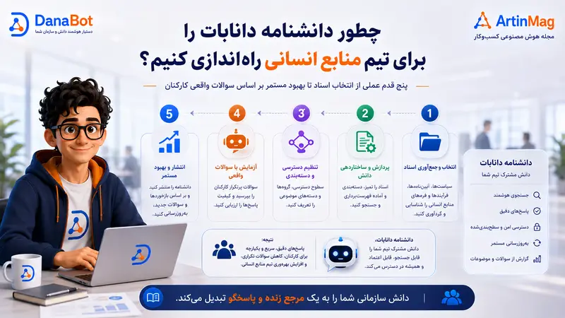چطور دانشنامه را برای تیم منابع انسانی دانابات راه‌اندازی کنیم؟