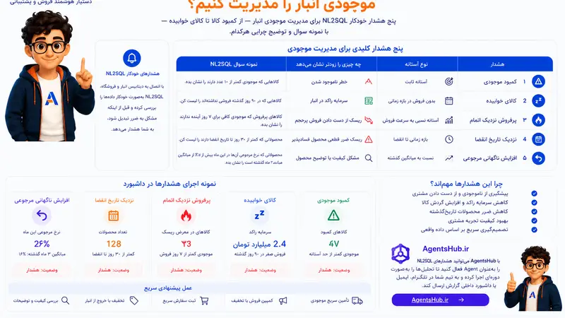 چطور با هشدارهای خودکار NL2SQL موجودی انبار را مدیریت کنیم؟